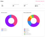 Two donut charts showing hires by source and by department. Most hires came from sourcing (52.9%) and applied candidates (41.2%). Top departments for hires are Sales (31.3%) and Product (28.1%)