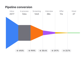 Teamtailor's ATS analytics